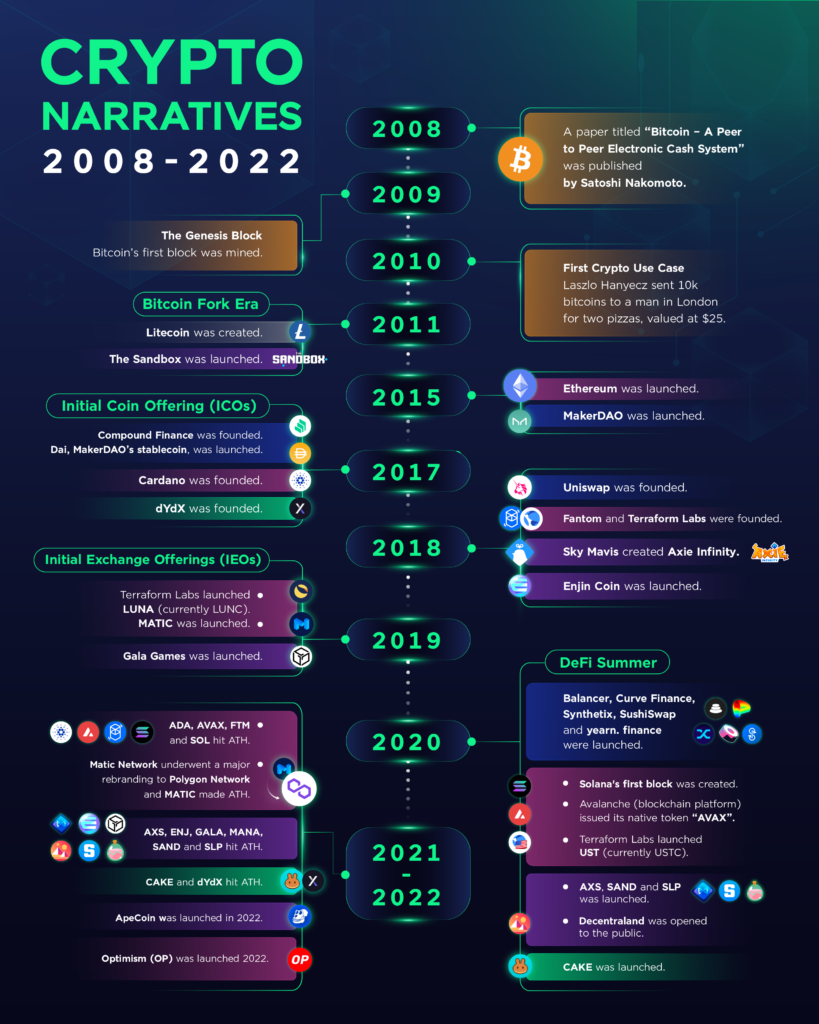 Crypto Narrative 2008 - 2022 