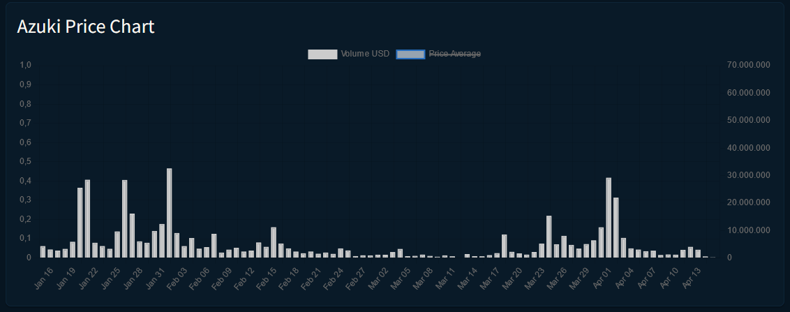 NFT Investment Experience. Trading Volume of the Azuki Collection