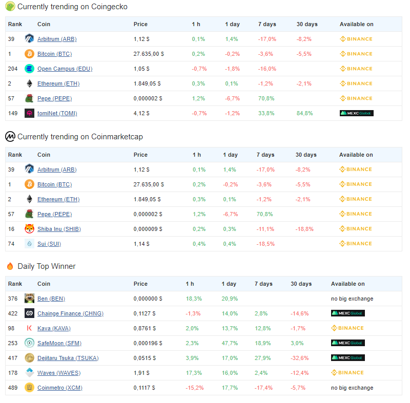 Projects "trending" on some platforms. How to Find Potential Meme Coins Early