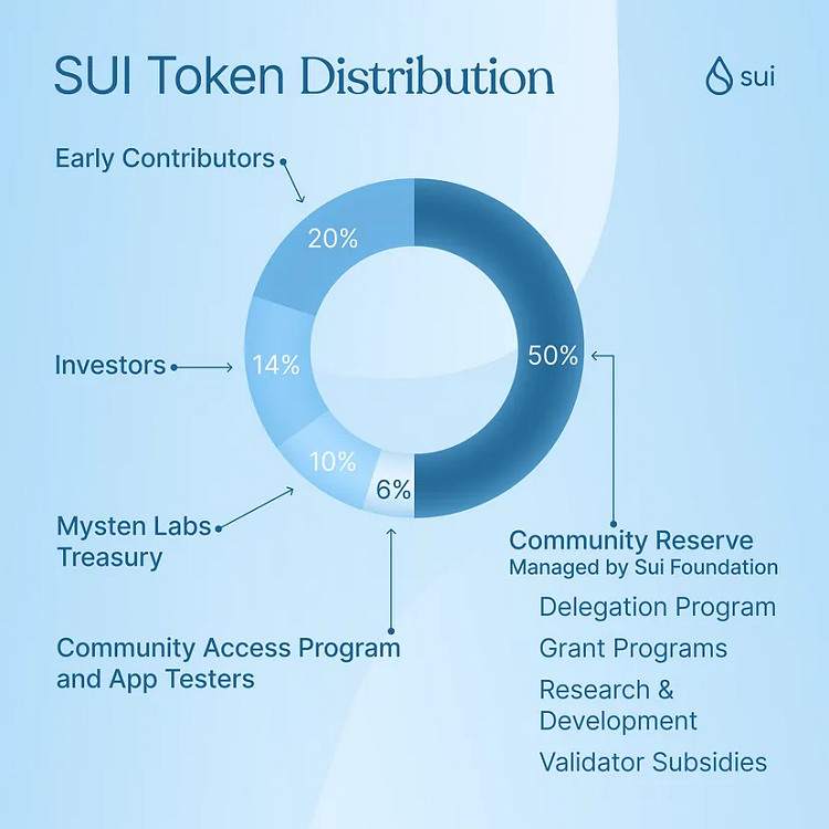 SUI Token Allocation