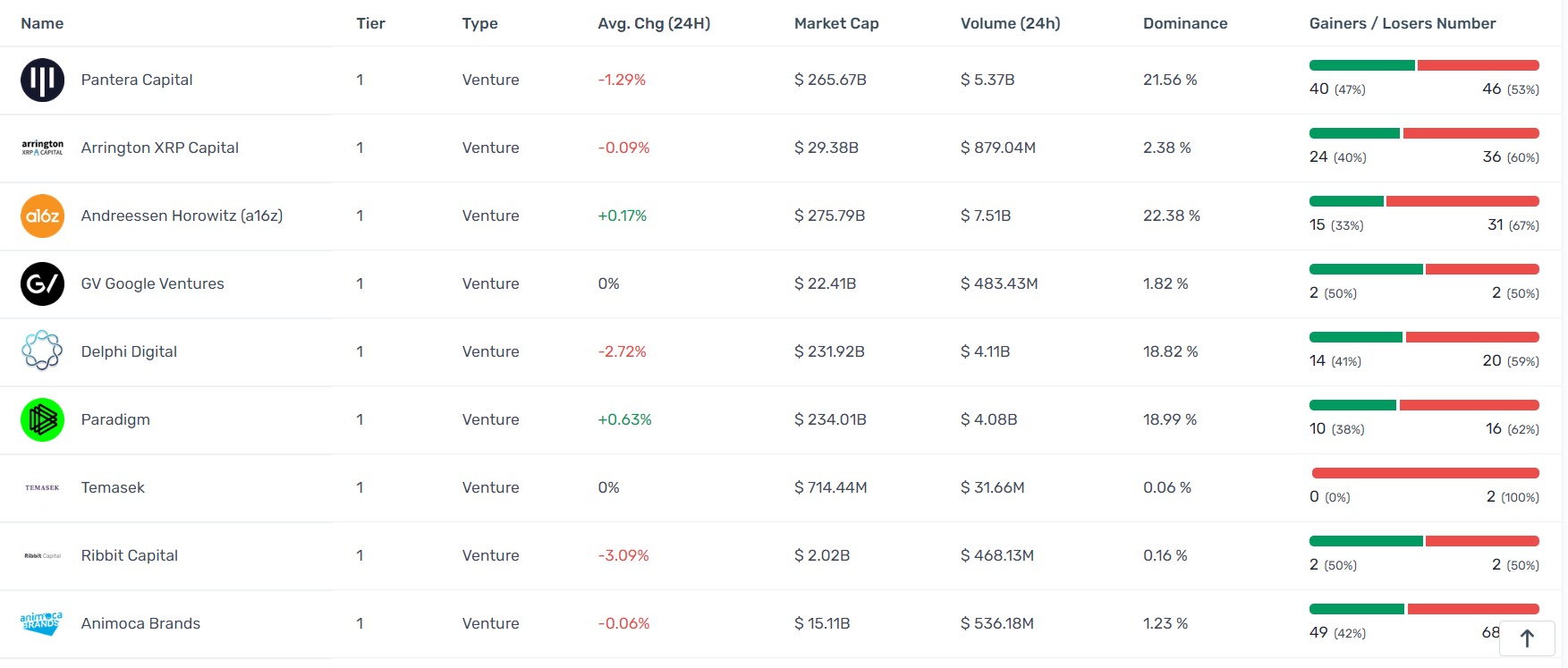 How to track cryptocurrency VC funds. CryptoRank