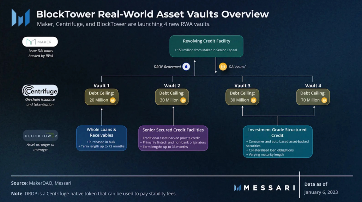 What is RWA? BlockTower Partners with MakerDAO and Centrifuge in RWAs