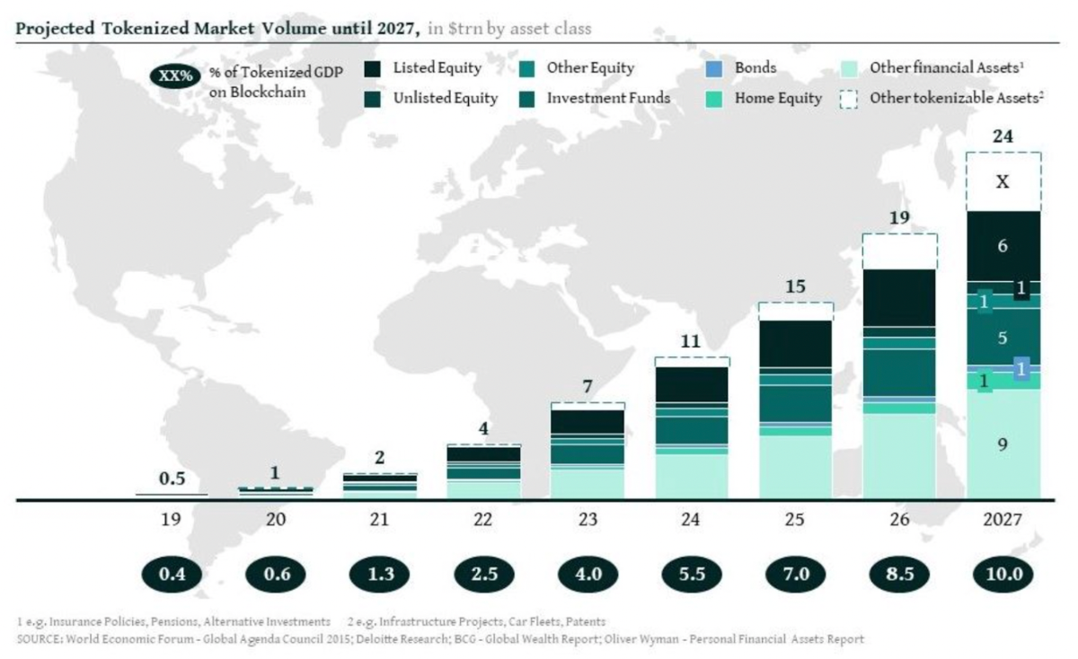 What is RWA? Market Volume Forecast for Tokenization in 2027.