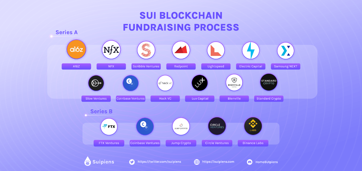 What is SUI coin? Funds invest in SUI