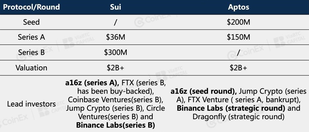 What is Sui coin? Fundraising Rounds of Aptos and SUI