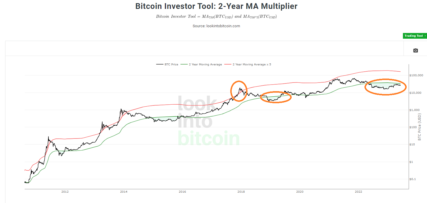 Bitcoin 2-Year MA Multiplier