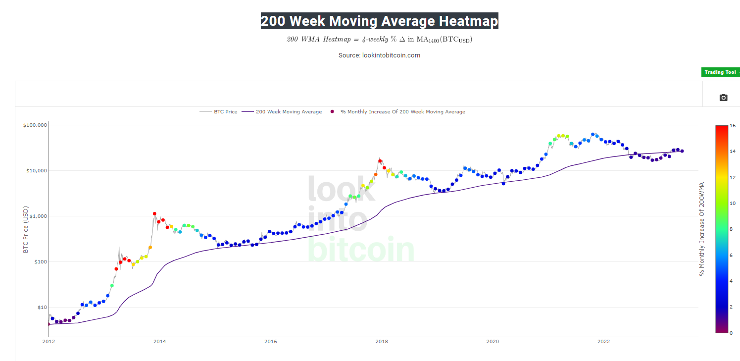 Bitcoin 200 Week Moving Average Heatmap