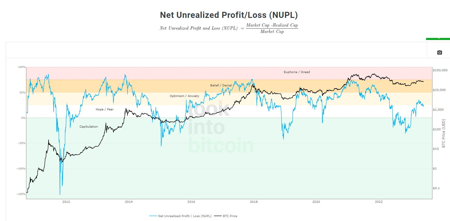 Bitcoin Net Unrealized Profit/Loss