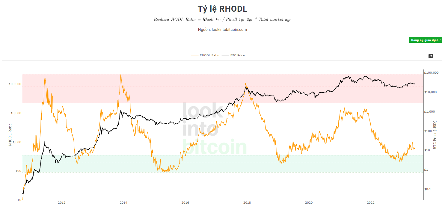 Bitcoin RHODL