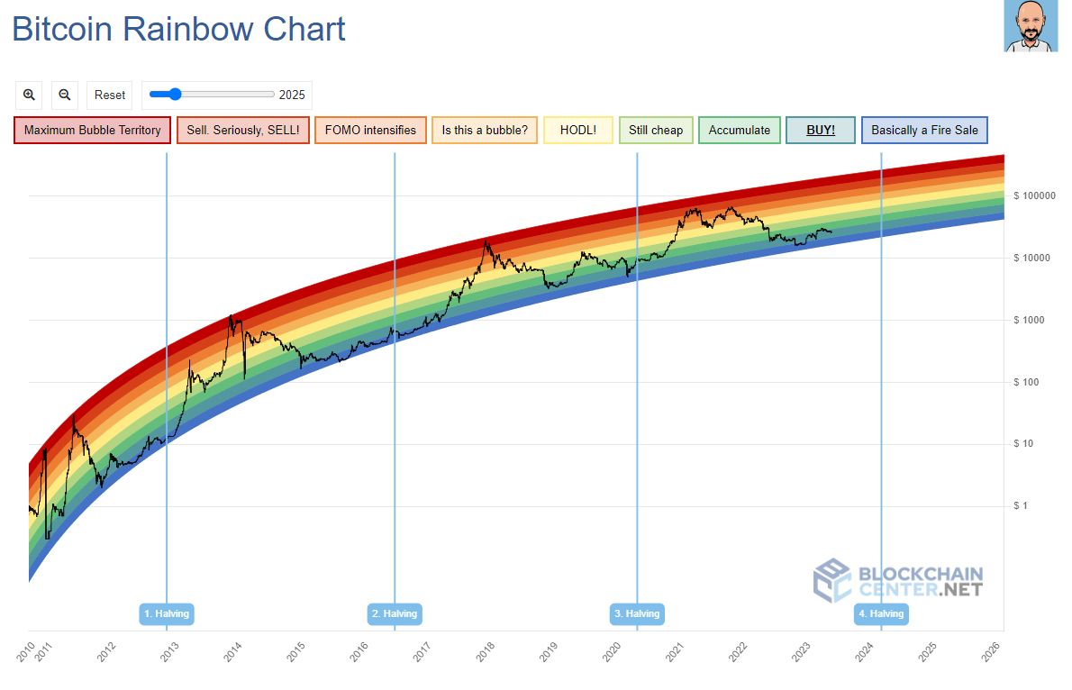 Bitcoin Rainbow Chart indicator