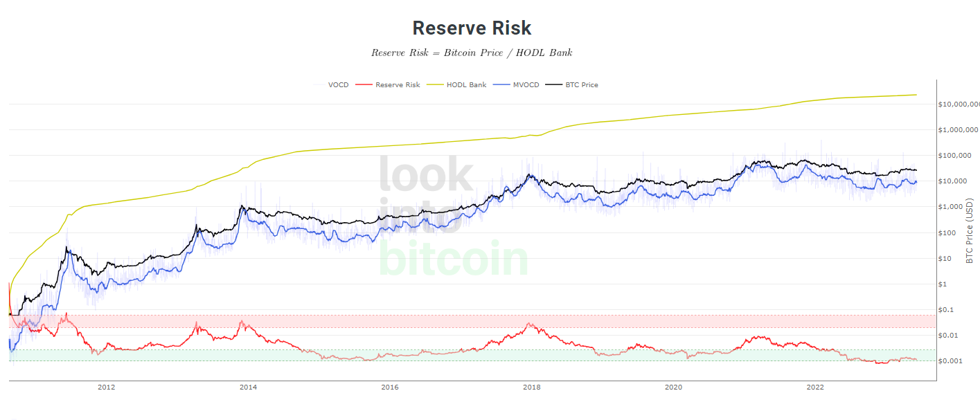 Bitcoin Reserve Risk Indicator