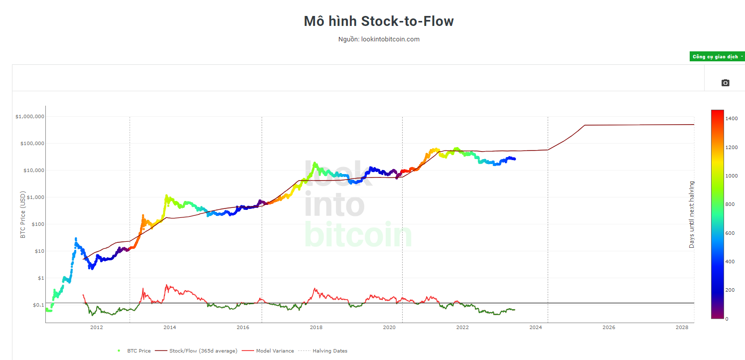 Bitcoin Stock to Flow model