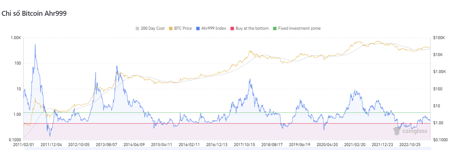 Bitcoin Ahr999 Index