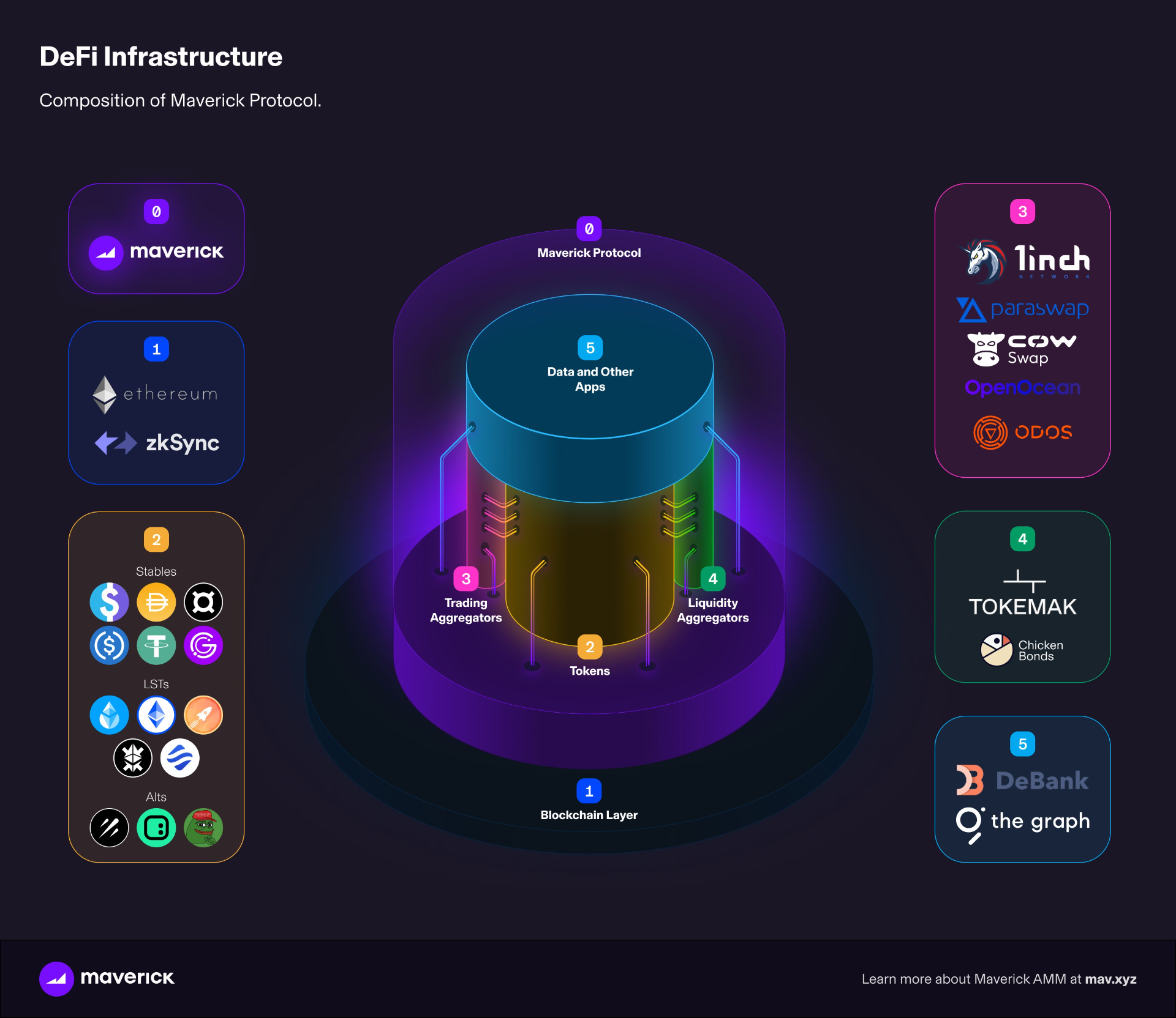 Maverick's ecosystem