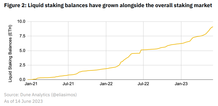 Liquid staking Banlances