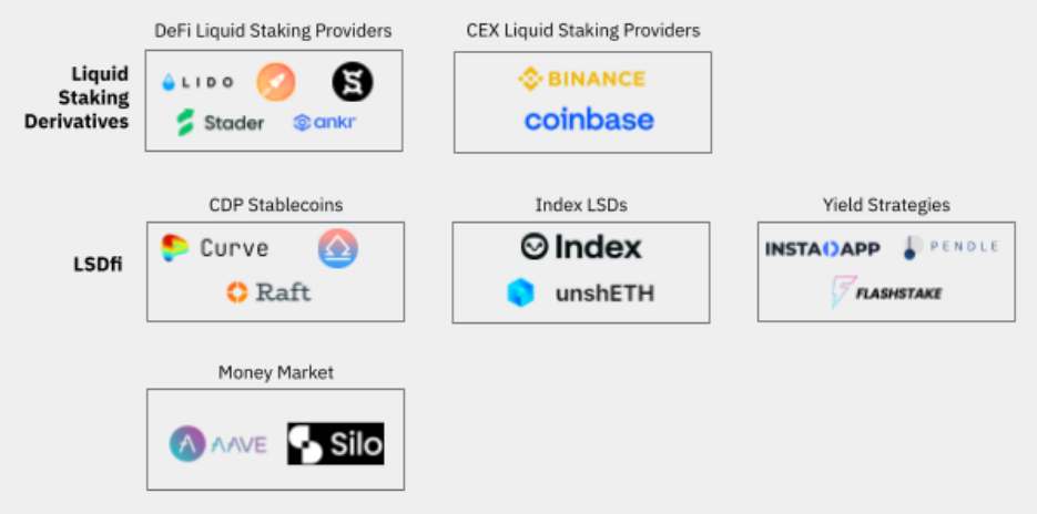 Liquid staking and LSDfi map