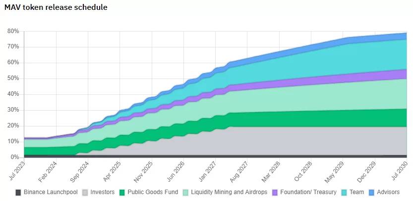 MAV token Release Schedule