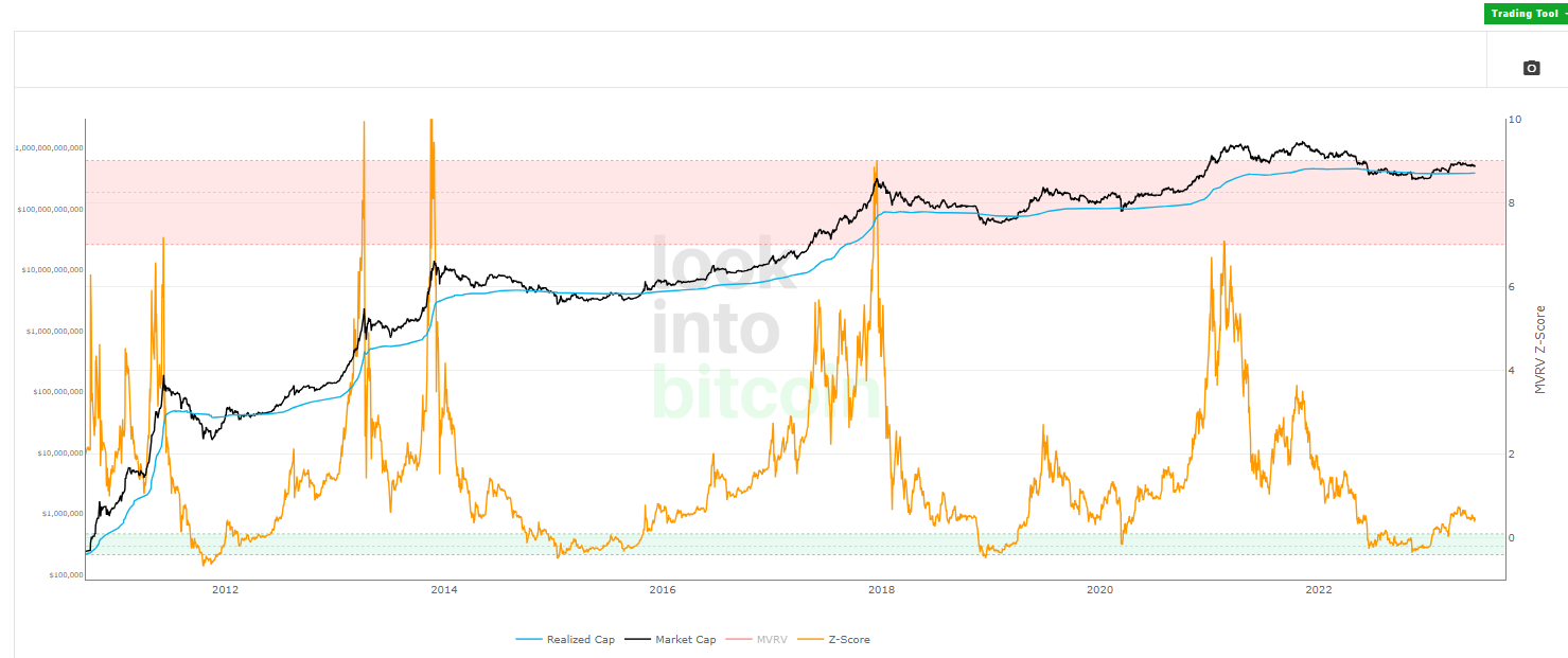 MVRV Z-Score Bitcoin