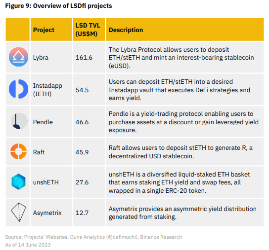 Prominent LSDfi Projects