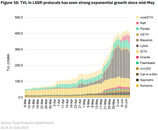 Growth of TVL in LSDfi projects