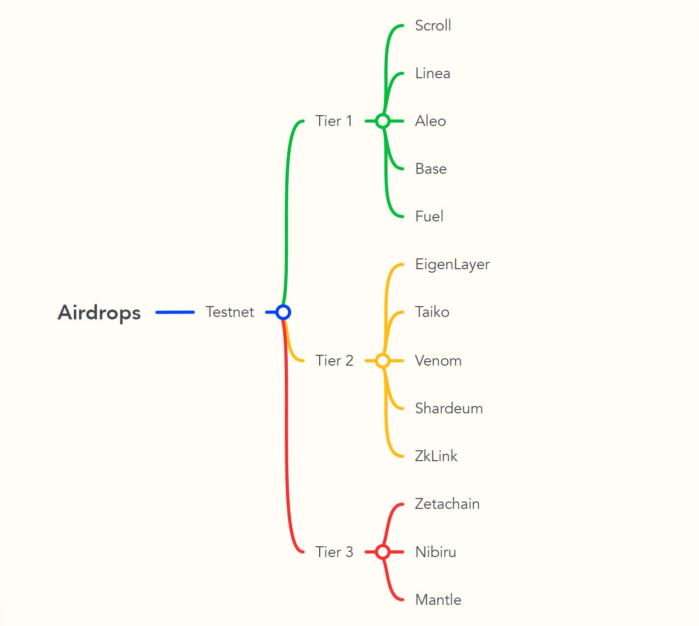 List of most important testnets