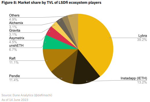 Current Market Share of LSDfi Projects