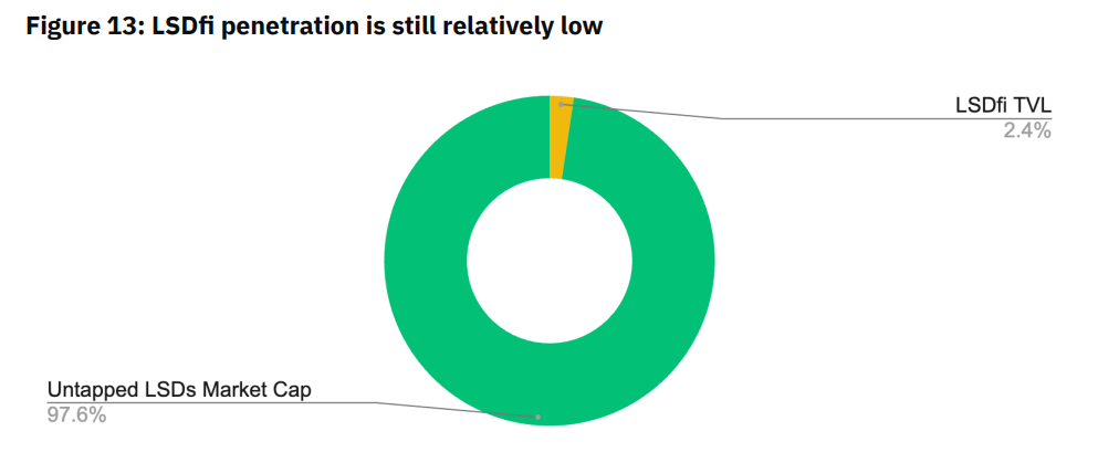 TVL market share of LSDfi compared to LSD