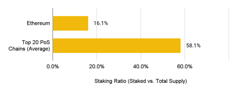 ETH staking rate compared to top POS platforms