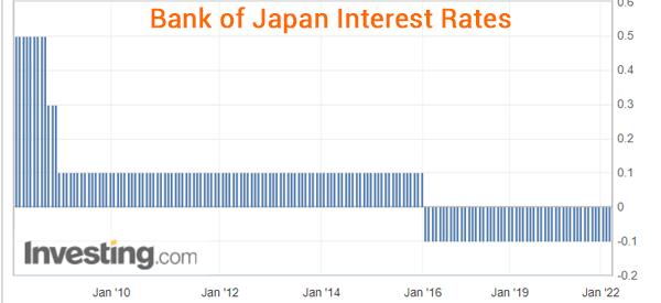 Example of BOJ interest rates