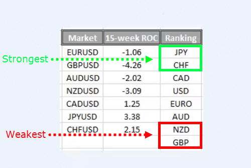 How to create a currency strength meter