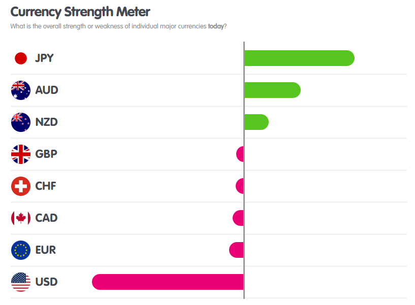 Currency Strength Meter of Babypips