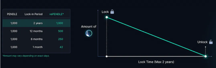 PENDLE token locking mechanism