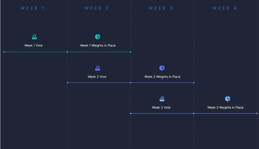 What is PENDLE coin? vePENLE Token Mechanism