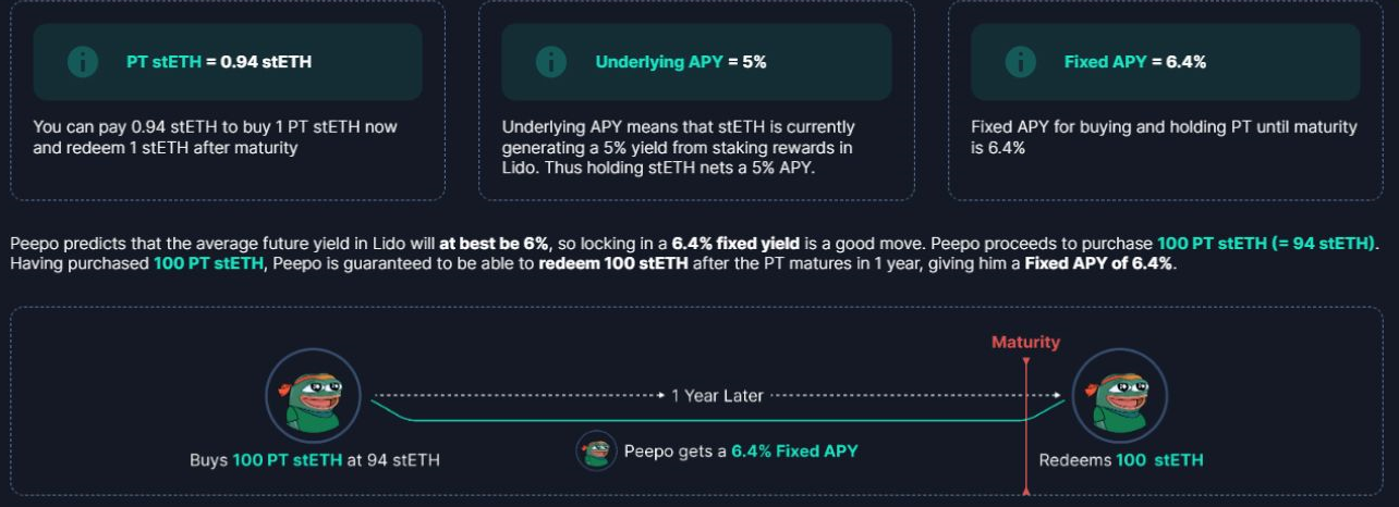 PENDLE coin should i buy? Principle token (PT)