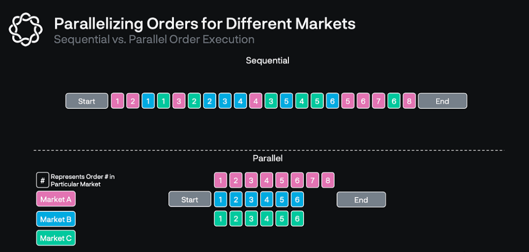 What is SEI coin? Parallel order matching technology