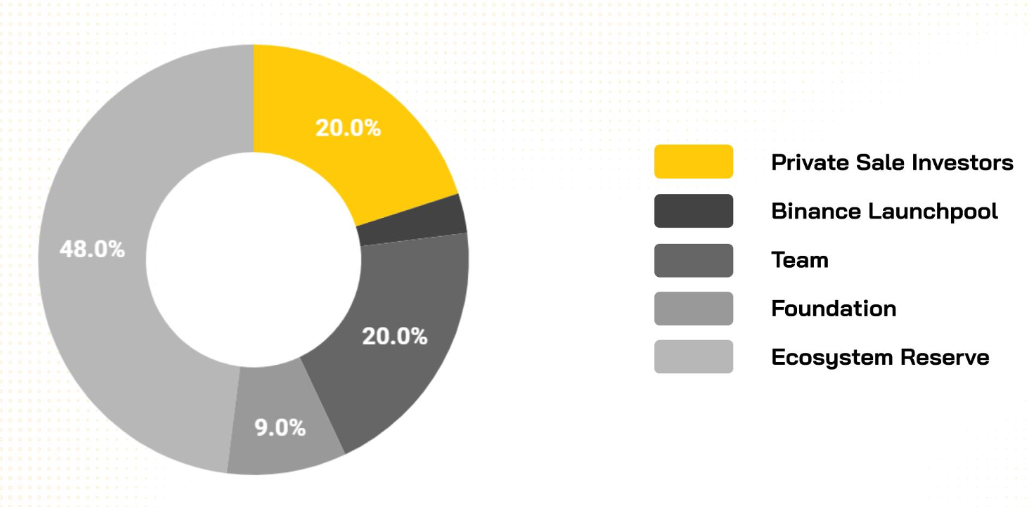 SEI Token allocation: