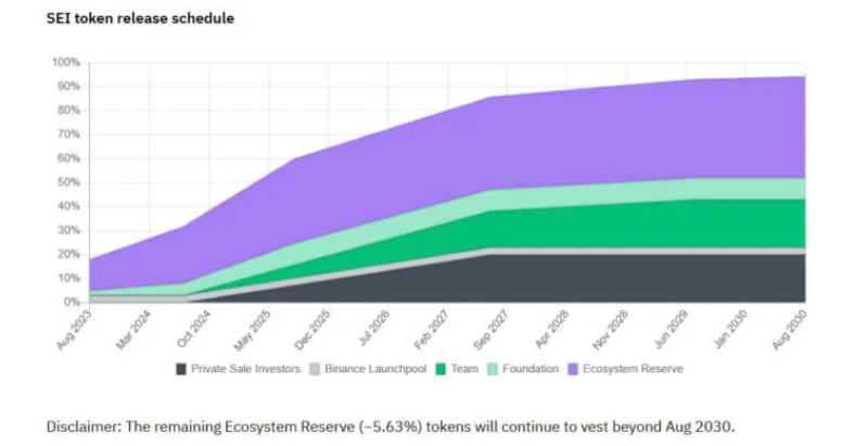 SEI Token Release Schedule