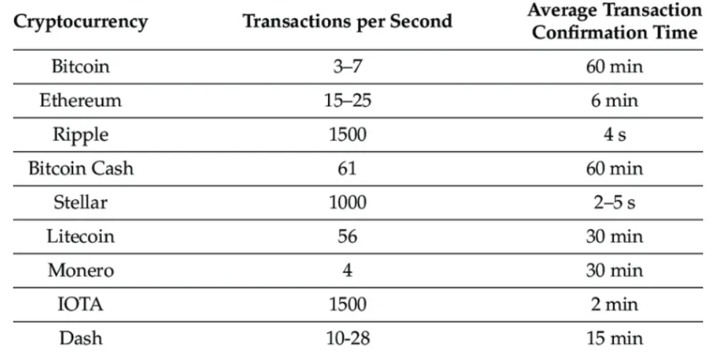 Transaction processing speed of some blockchain networks