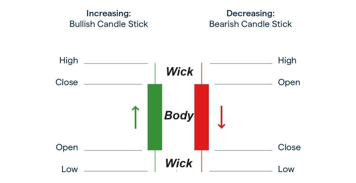 Structure of a Japanese candlestick