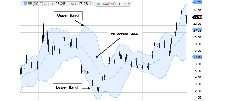 Types of Basic Technical Indicators for Trading You Must Know