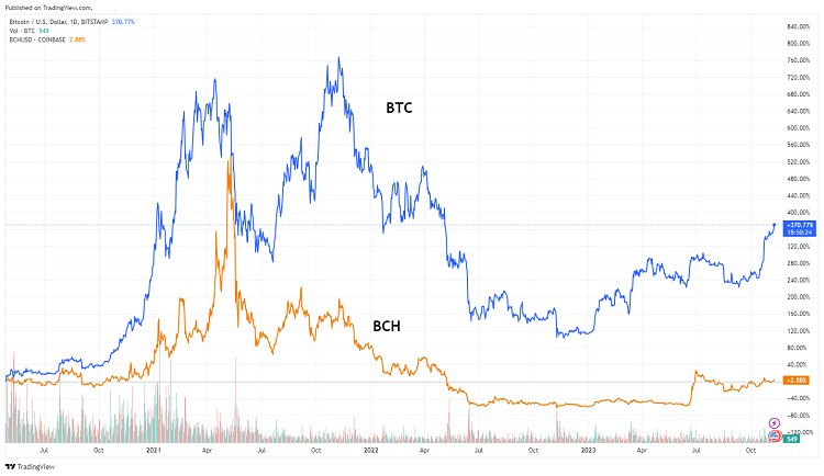 What is Bitcoin Cash BCH. Compare BTC with BCH