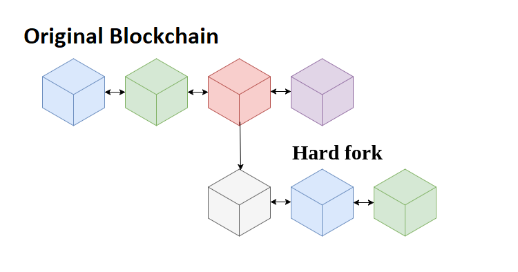 What is bitcoin fork? Hard fork