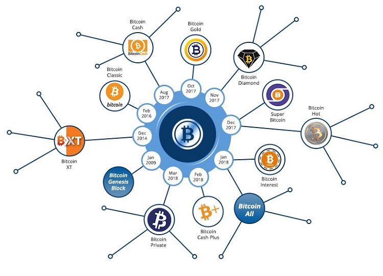 What is bitcoin fork? famous bitcoin forks currently