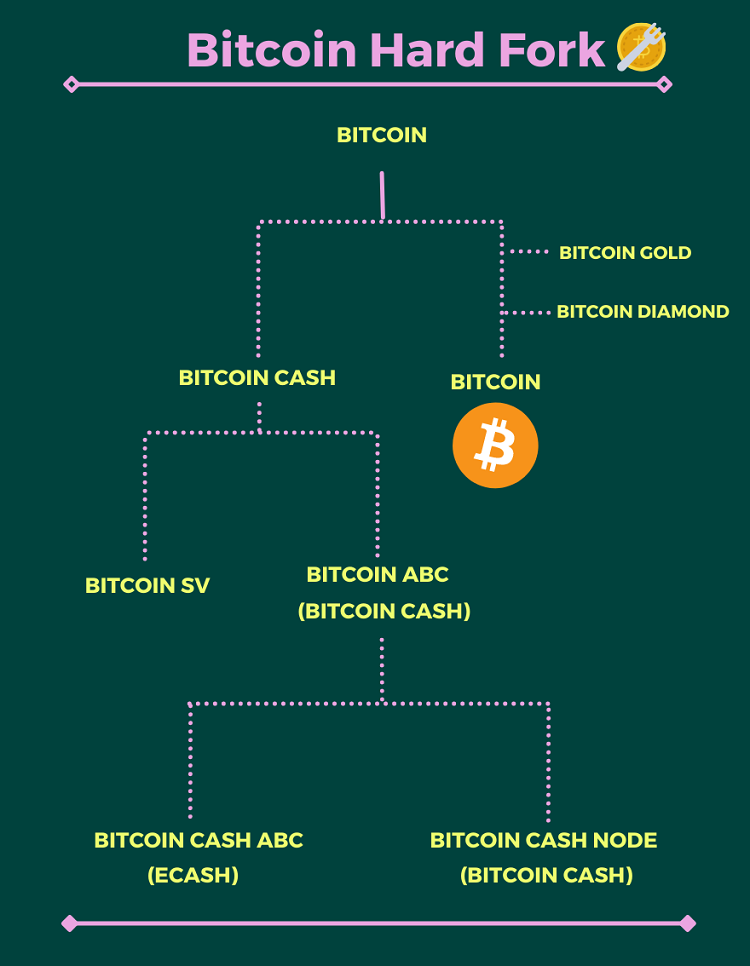 What is bitcoin fork? famous bitcoin fork currently