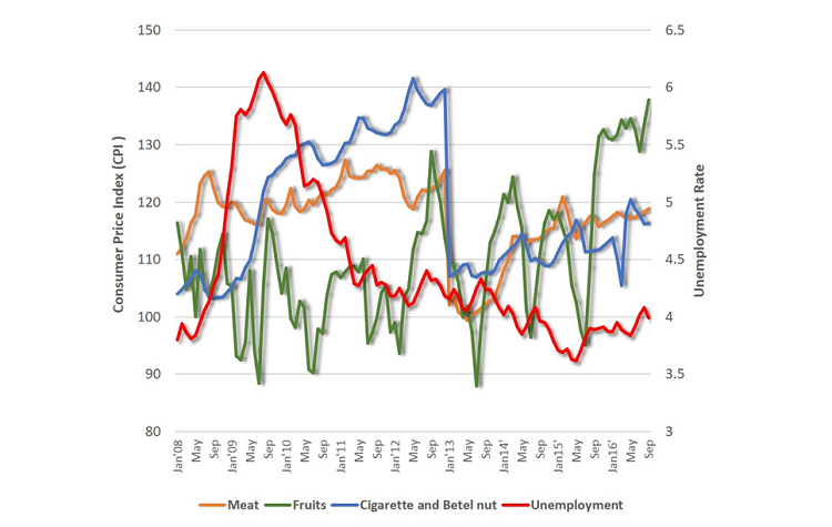 What is CPI? Relationship between CPI and Unemployment