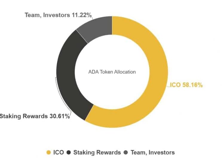 What is Cardano ADA coin? Cardano ADA Token allocation