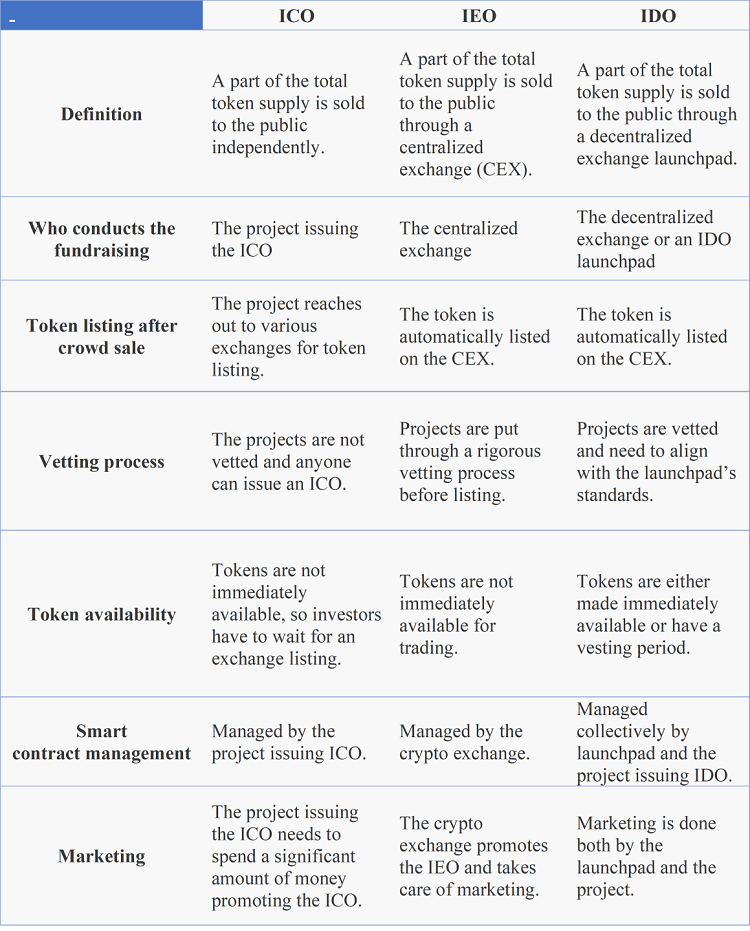 What is ICO? Diffirent between ICO, IEO and IDO