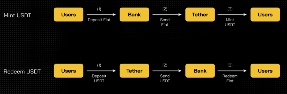 What is USDT? How does Tether (USDT) operate?